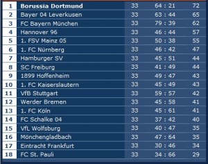 Tabelle der Bundesliga am 33. Spieltag
